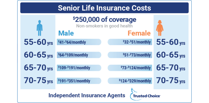 Best rated whole life insurance for seniors